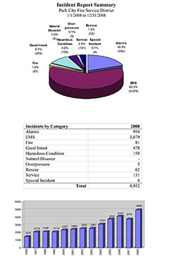 2008 PCFD Incident Report