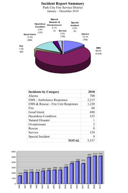 Park City Fire District 2010 incident report thumbnail image